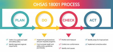 La norme OHSAS 18001 – Préparation et mise en place